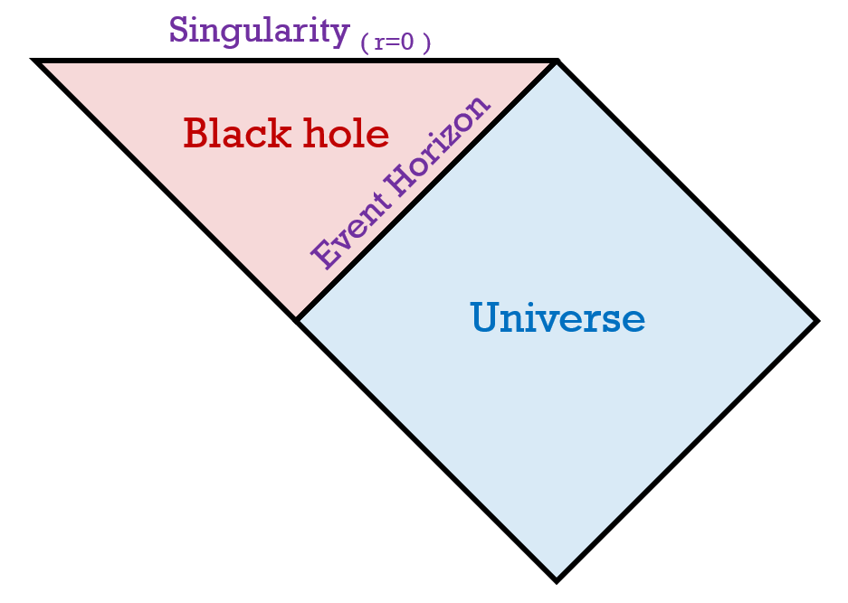 Carter-Penrose Diagrams