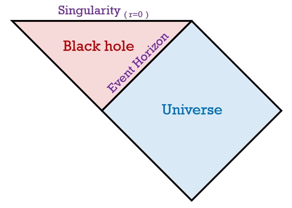 Carter Penrose Diagrams